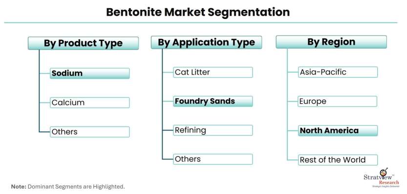 Bentonite-Market-Segmentation